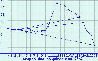 Courbe de tempratures pour Corsept (44)