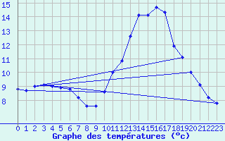 Courbe de tempratures pour Aniane (34)