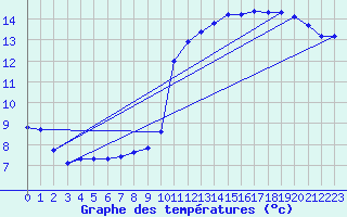 Courbe de tempratures pour Valognes (50)