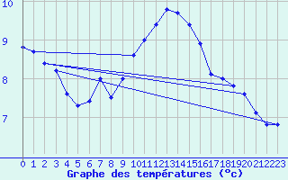 Courbe de tempratures pour Beznau