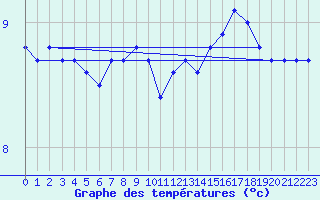 Courbe de tempratures pour la bouée 64046