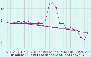 Courbe du refroidissement olien pour Vannes-Sn (56)