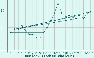 Courbe de l'humidex pour Munte (Be)