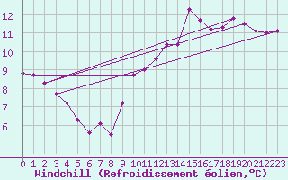 Courbe du refroidissement olien pour Saint-Jean-de-Vedas (34)
