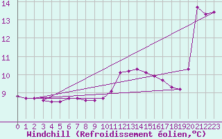 Courbe du refroidissement olien pour Anglars St-Flix(12)