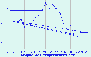 Courbe de tempratures pour Deauville (14)