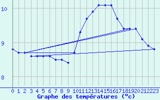 Courbe de tempratures pour Saint-Brieuc (22)