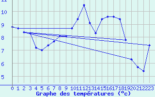 Courbe de tempratures pour Aadorf / Tnikon