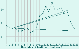 Courbe de l'humidex pour Trgueux (22)