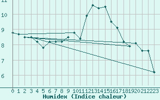 Courbe de l'humidex pour Chivenor