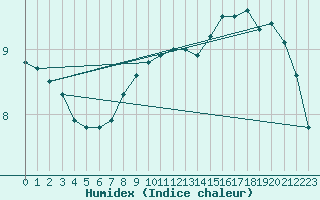 Courbe de l'humidex pour Emden-Koenigspolder