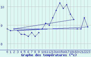 Courbe de tempratures pour Flhli