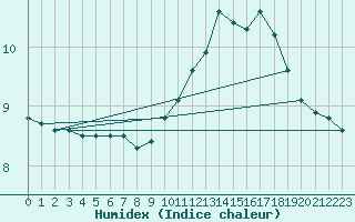 Courbe de l'humidex pour Roanne (42)