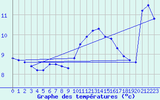 Courbe de tempratures pour Bouligny (55)