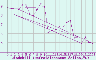 Courbe du refroidissement olien pour Landivisiau (29)