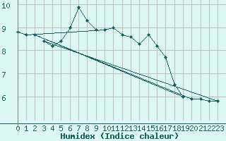 Courbe de l'humidex pour Le Mesnil-Esnard (76)