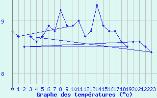 Courbe de tempratures pour Perpignan (66)