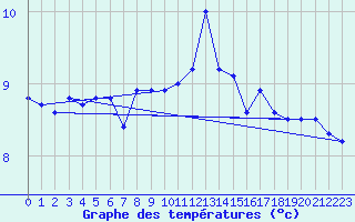 Courbe de tempratures pour Geisenheim