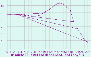 Courbe du refroidissement olien pour Biache-Saint-Vaast (62)