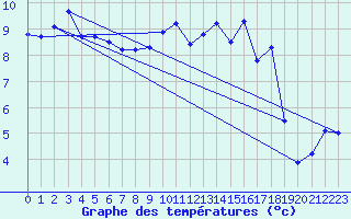 Courbe de tempratures pour Cazalla de la Sierra