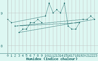 Courbe de l'humidex pour Nyhamn