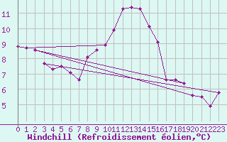 Courbe du refroidissement olien pour Idar-Oberstein
