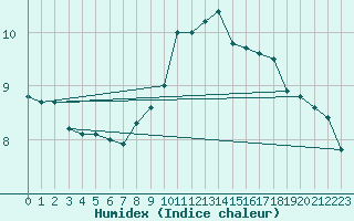 Courbe de l'humidex pour Ciudad Real