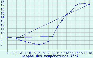 Courbe de tempratures pour Motte-Molines (05)