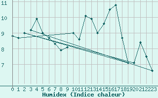 Courbe de l'humidex pour Gurteen