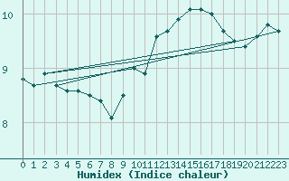 Courbe de l'humidex pour Dinard (35)