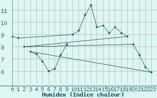 Courbe de l'humidex pour Roujan (34)