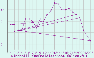 Courbe du refroidissement olien pour Nantes (44)