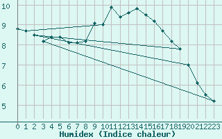 Courbe de l'humidex pour Kemi Ajos