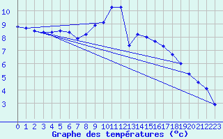 Courbe de tempratures pour Schauenburg-Elgershausen