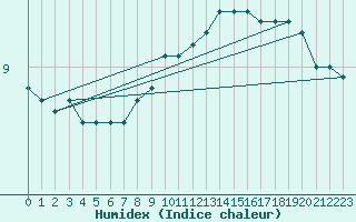 Courbe de l'humidex pour Dunkerque (59)