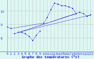 Courbe de tempratures pour Bares