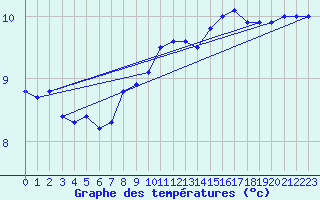 Courbe de tempratures pour Cap de la Hague (50)