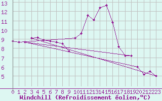 Courbe du refroidissement olien pour Abbeville (80)