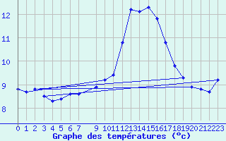 Courbe de tempratures pour Bannay (18)