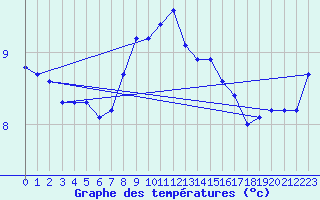 Courbe de tempratures pour Leinefelde