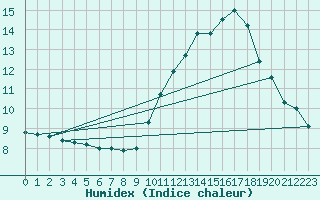 Courbe de l'humidex pour Ile de Groix (56)