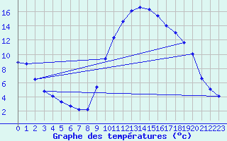 Courbe de tempratures pour Recoubeau (26)