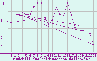 Courbe du refroidissement olien pour Lerwick