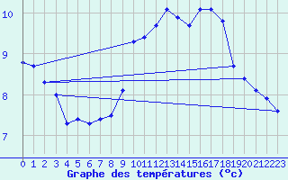 Courbe de tempratures pour Lans-en-Vercors - Les Allires (38)