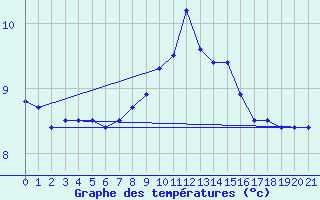 Courbe de tempratures pour Grosser Arber