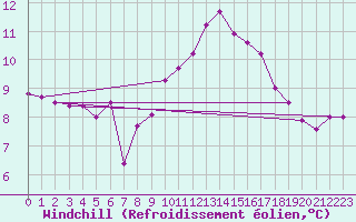 Courbe du refroidissement olien pour Sattel-Aegeri (Sw)
