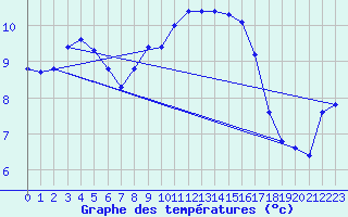 Courbe de tempratures pour Sermange-Erzange (57)