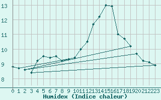 Courbe de l'humidex pour Mazinghem (62)