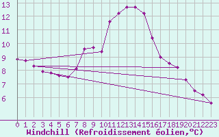 Courbe du refroidissement olien pour Prabichl