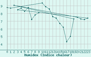 Courbe de l'humidex pour Terschelling Hoorn